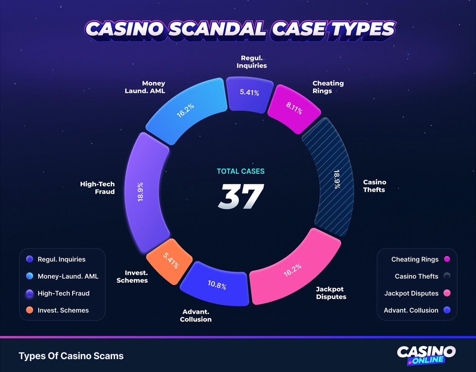 Casino scandal case types chart showing fraud, AML, cheating rings, thefts, disputes, and scandal trends for the casino scams database.